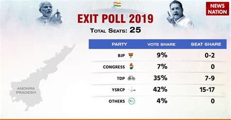 After its poll debacle in the last elections, JSP has been focusing more on. . Andhra pradesh exit poll 2024